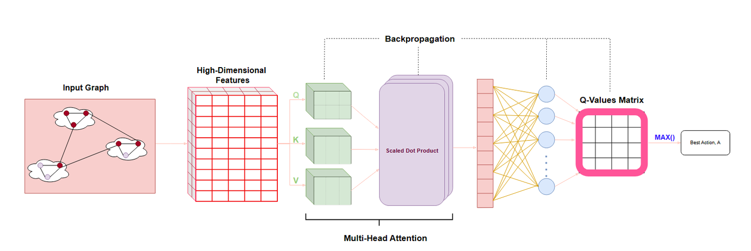 Graph Transformer Network for QoS-centric path engineering
