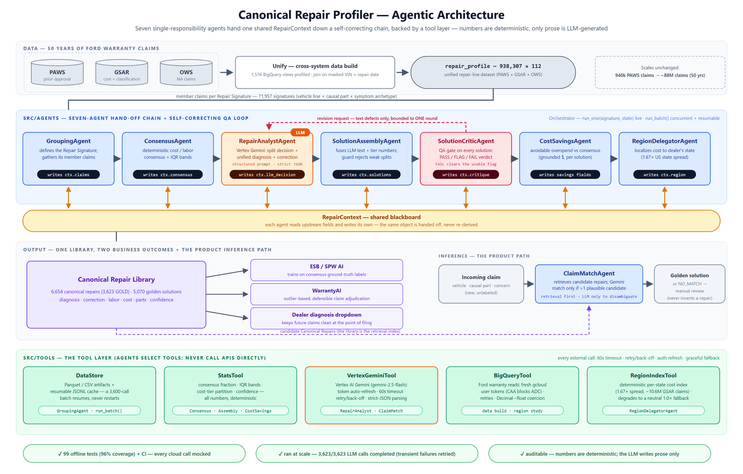 Canonical Repair Profiler agentic architecture
